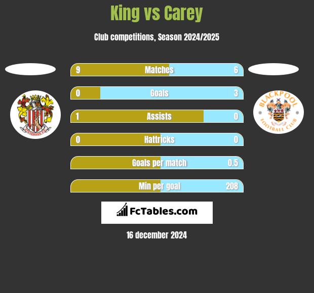 King vs Carey h2h player stats