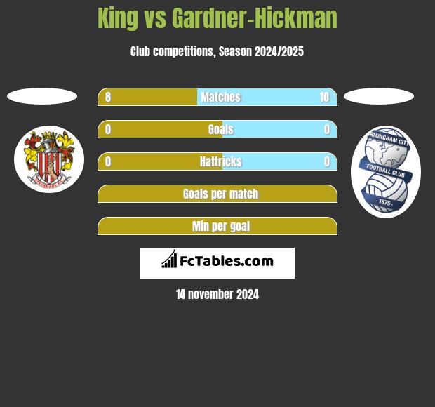 King vs Gardner-Hickman h2h player stats