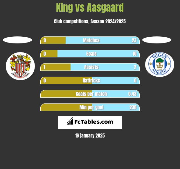 King vs Aasgaard h2h player stats