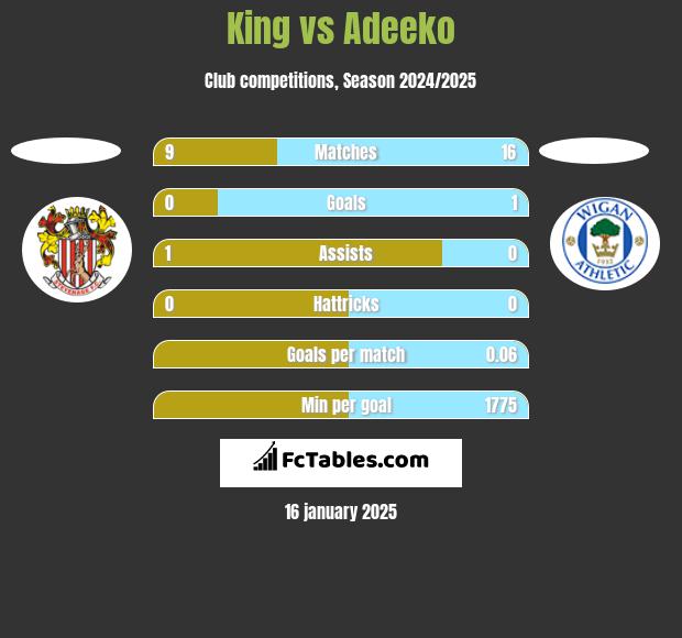 King vs Adeeko h2h player stats