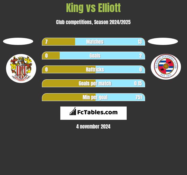 King vs Elliott h2h player stats