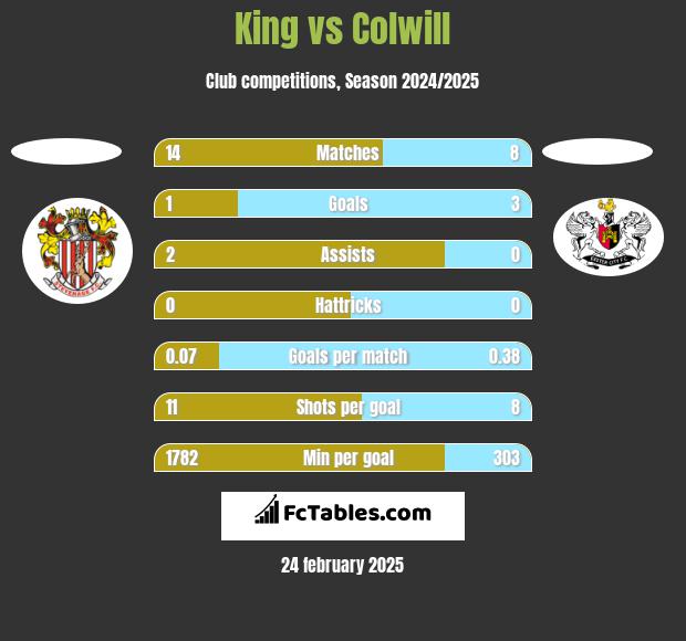 King vs Colwill h2h player stats