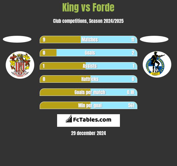 King vs Forde h2h player stats