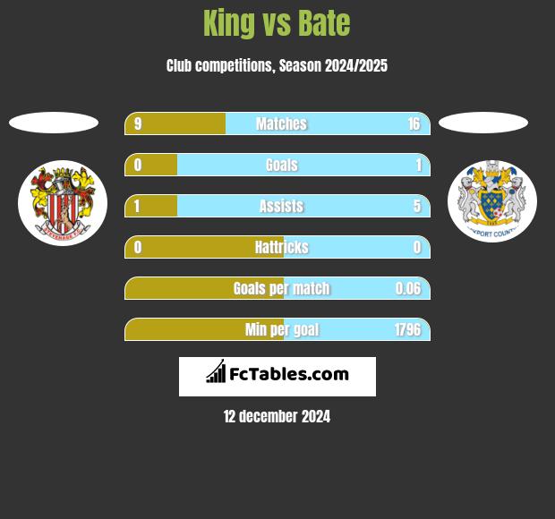 King vs Bate h2h player stats