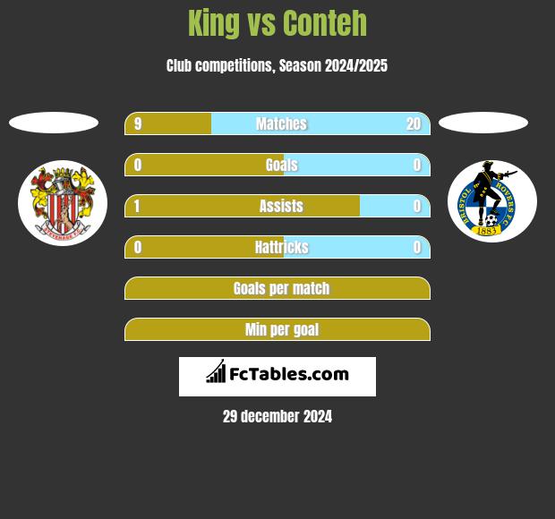 King vs Conteh h2h player stats