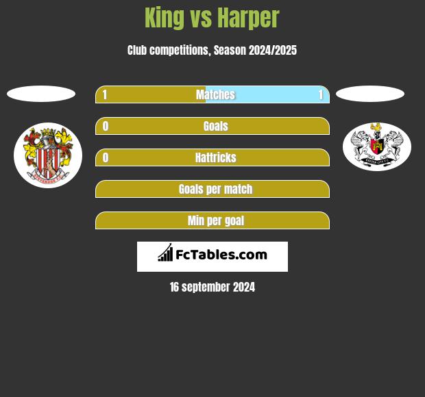 King vs Harper h2h player stats