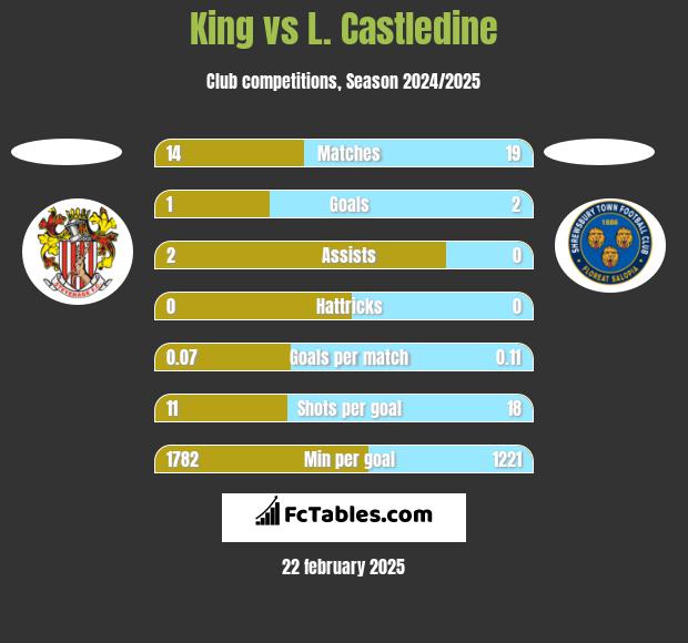 King vs L. Castledine h2h player stats