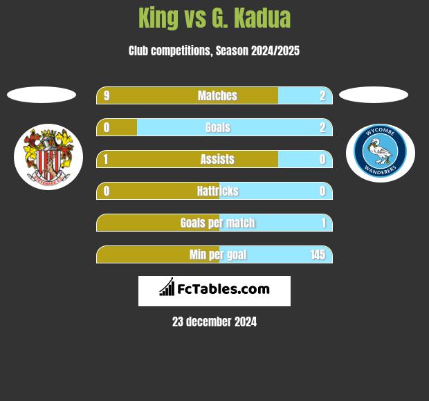 King vs G. Kadua h2h player stats