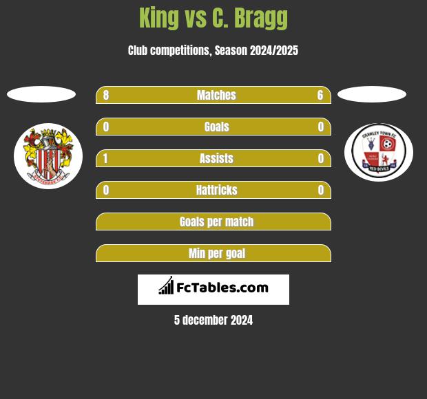 King vs C. Bragg h2h player stats