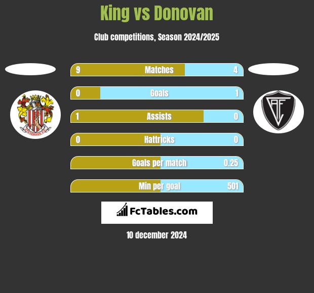 King vs Donovan h2h player stats