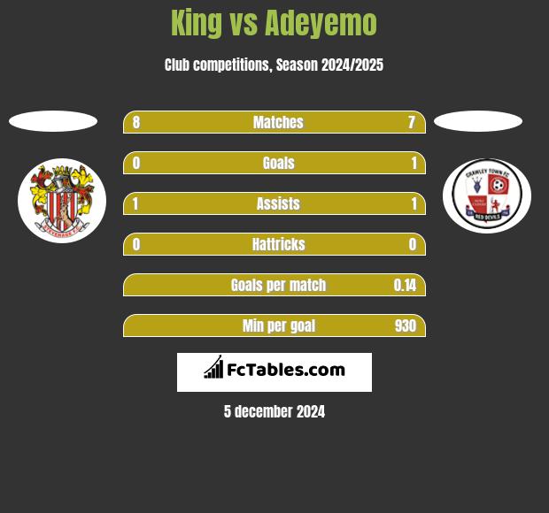 King vs Adeyemo h2h player stats