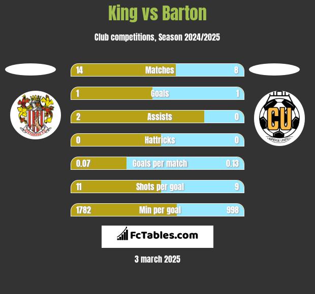 King vs Barton h2h player stats