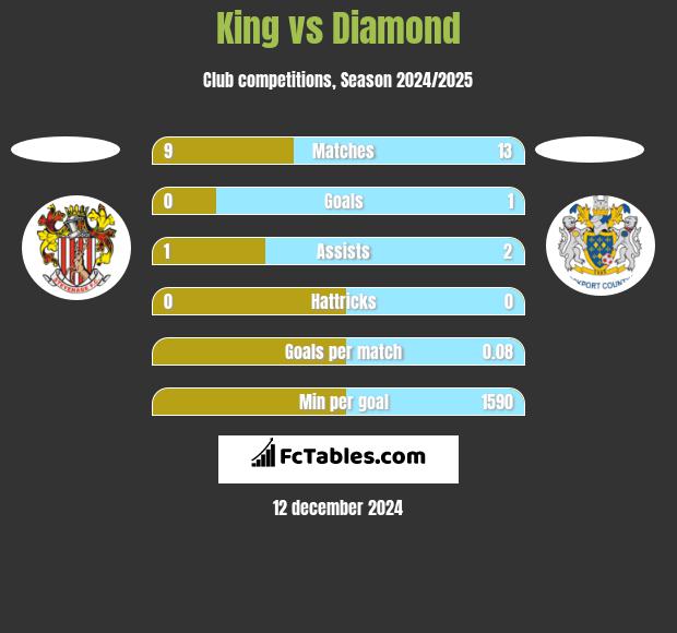 King vs Diamond h2h player stats