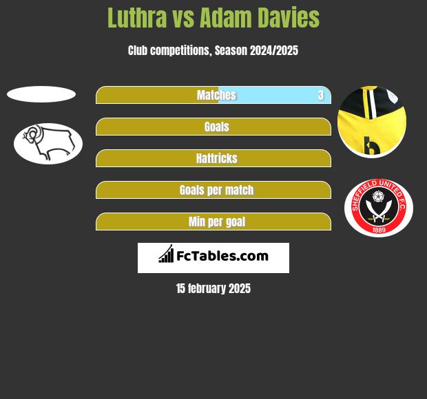 Luthra vs Adam Davies h2h player stats