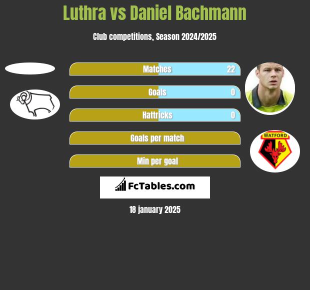 Luthra vs Daniel Bachmann h2h player stats