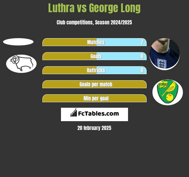 Luthra vs George Long h2h player stats