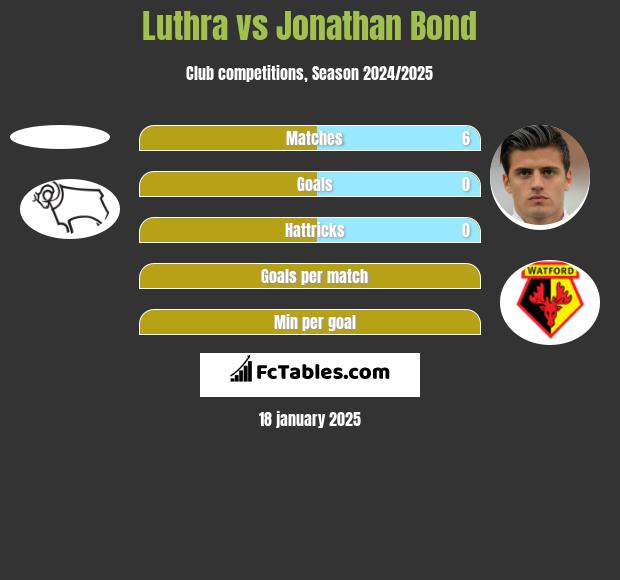 Luthra vs Jonathan Bond h2h player stats