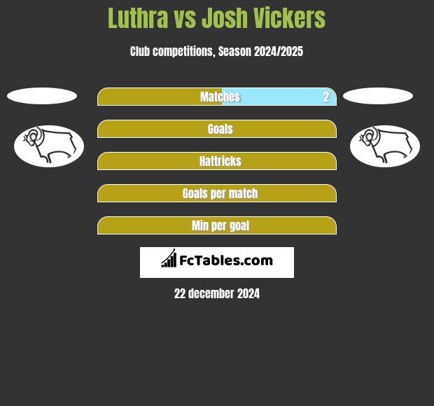 Luthra vs Josh Vickers h2h player stats