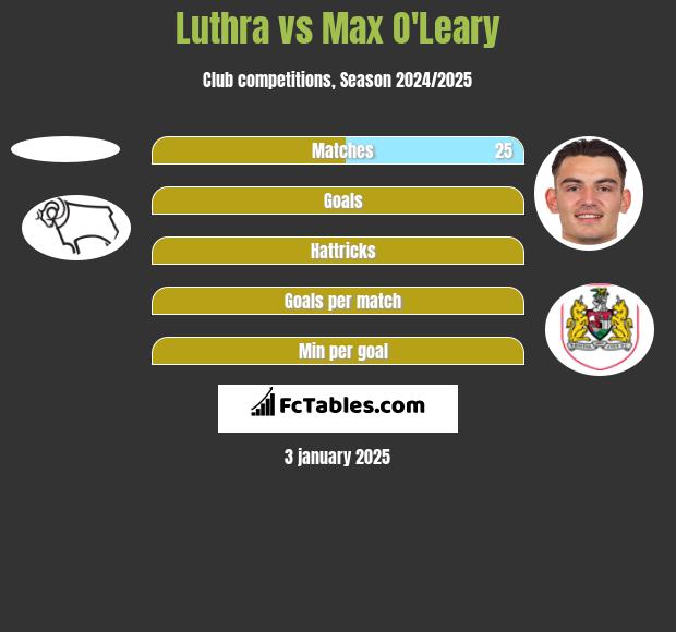 Luthra vs Max O'Leary h2h player stats