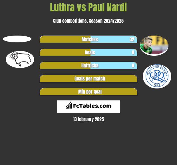 Luthra vs Paul Nardi h2h player stats