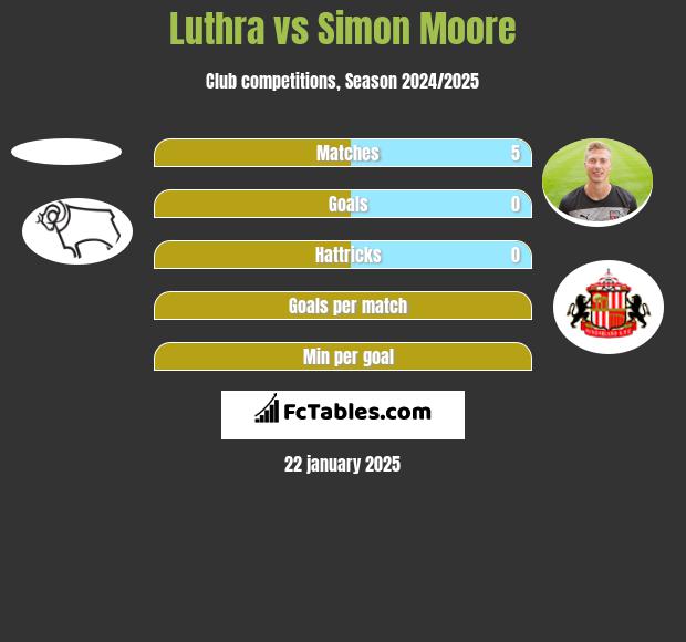 Luthra vs Simon Moore h2h player stats