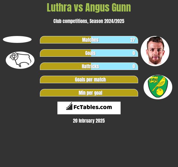 Luthra vs Angus Gunn h2h player stats