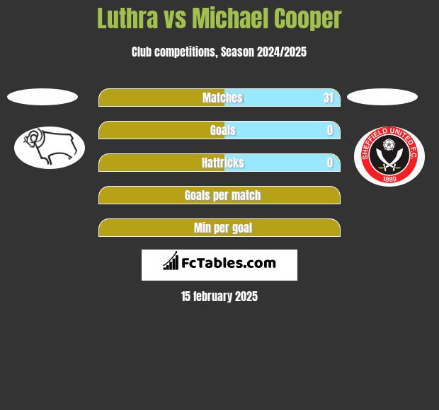 Luthra vs Michael Cooper h2h player stats