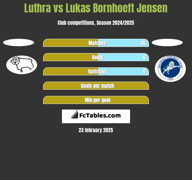 Luthra vs Lukas Bornhoeft Jensen h2h player stats