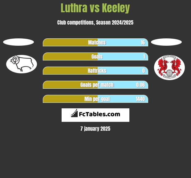 Luthra vs Keeley h2h player stats