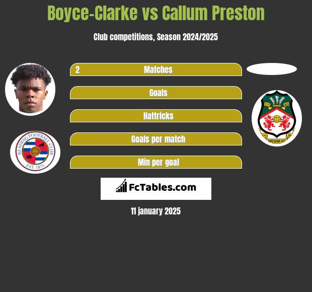 Boyce-Clarke vs Callum Preston h2h player stats