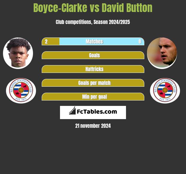 Boyce-Clarke vs David Button h2h player stats