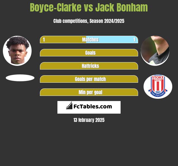 Boyce-Clarke vs Jack Bonham h2h player stats