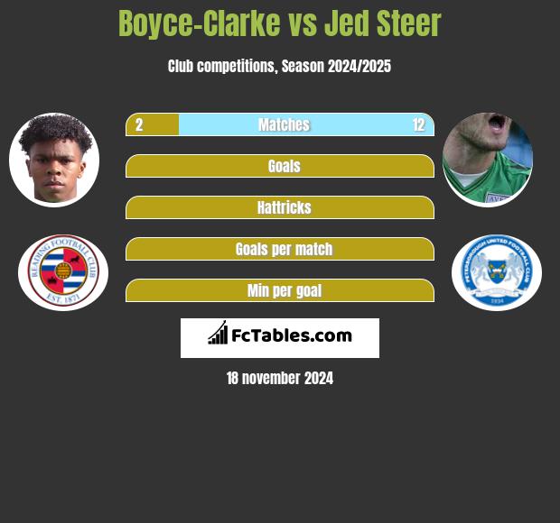 Boyce-Clarke vs Jed Steer h2h player stats