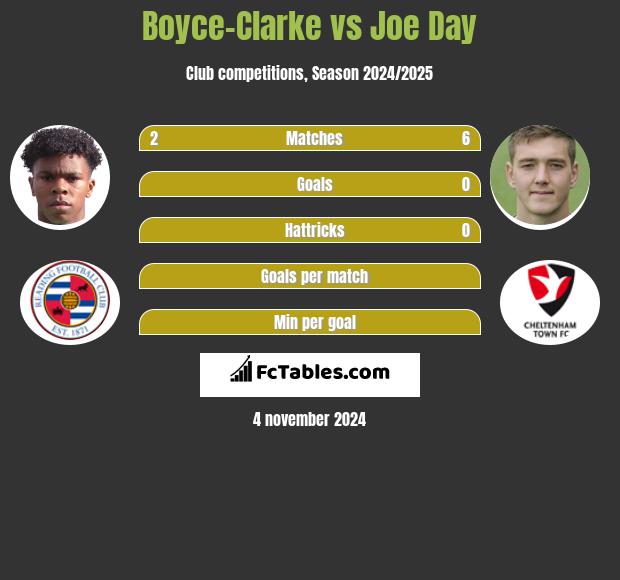 Boyce-Clarke vs Joe Day h2h player stats