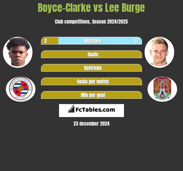 Boyce-Clarke vs Lee Burge h2h player stats