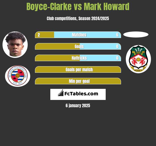 Boyce-Clarke vs Mark Howard h2h player stats