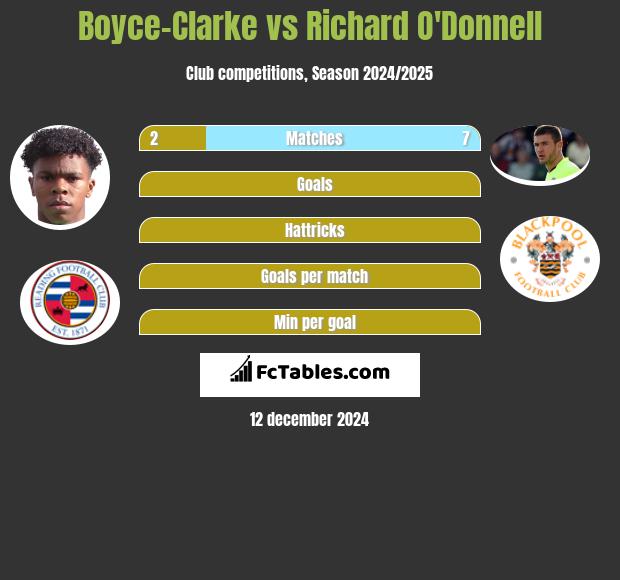 Boyce-Clarke vs Richard O'Donnell h2h player stats