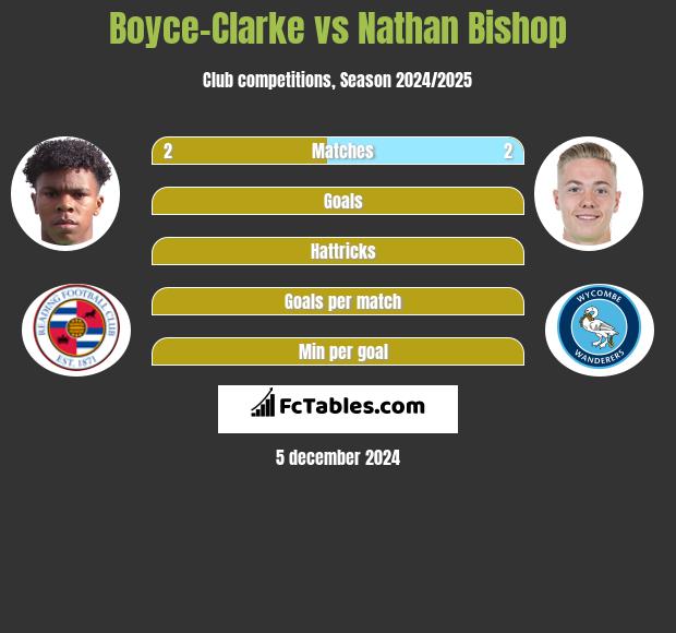 Boyce-Clarke vs Nathan Bishop h2h player stats