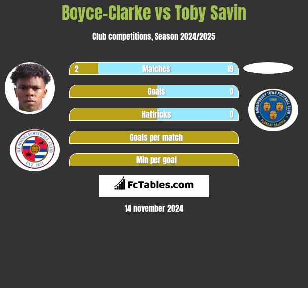 Boyce-Clarke vs Toby Savin h2h player stats