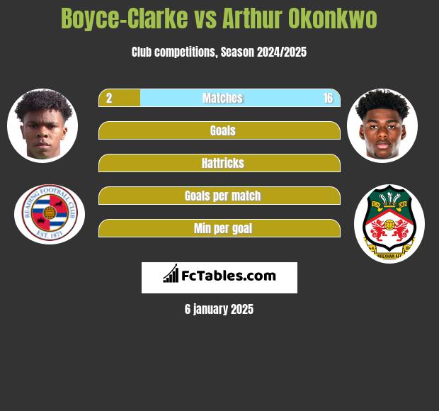 Boyce-Clarke vs Arthur Okonkwo h2h player stats