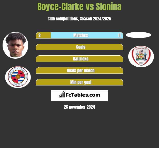 Boyce-Clarke vs Slonina h2h player stats