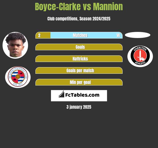 Boyce-Clarke vs Mannion h2h player stats