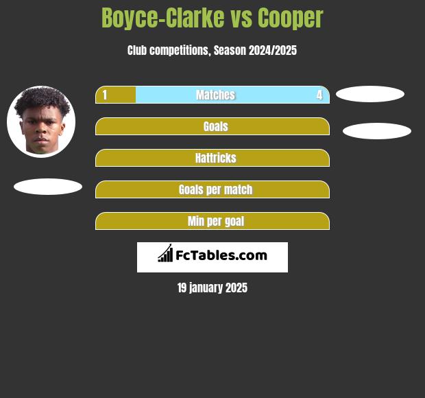 Boyce-Clarke vs Cooper h2h player stats