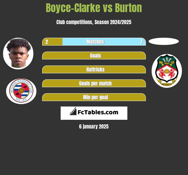 Boyce-Clarke vs Burton h2h player stats