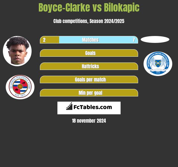 Boyce-Clarke vs Bilokapic h2h player stats