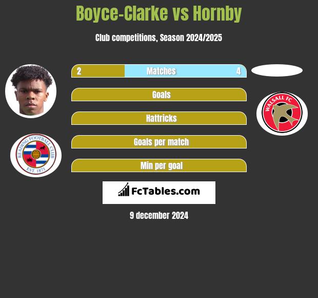 Boyce-Clarke vs Hornby h2h player stats