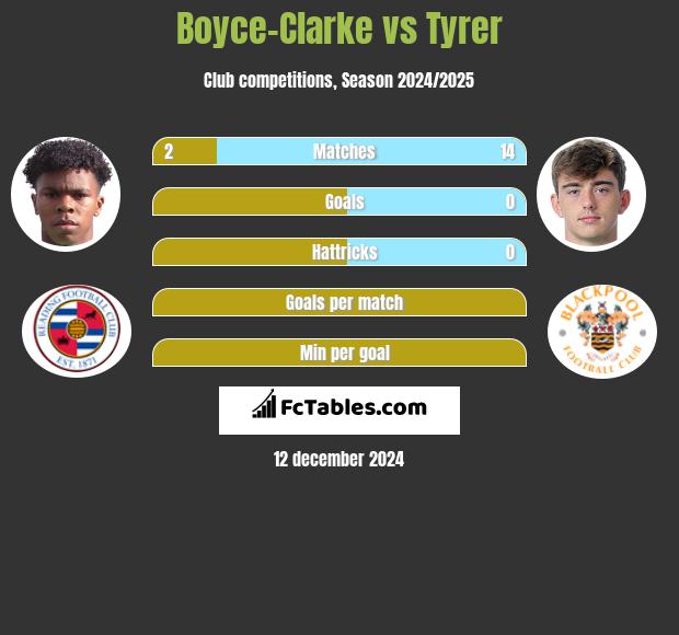 Boyce-Clarke vs Tyrer h2h player stats