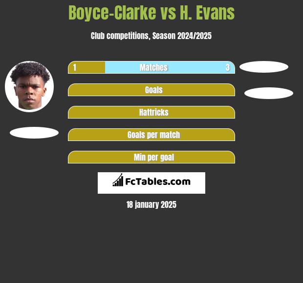 Boyce-Clarke vs H. Evans h2h player stats