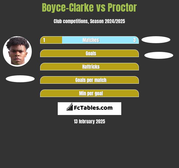 Boyce-Clarke vs Proctor h2h player stats