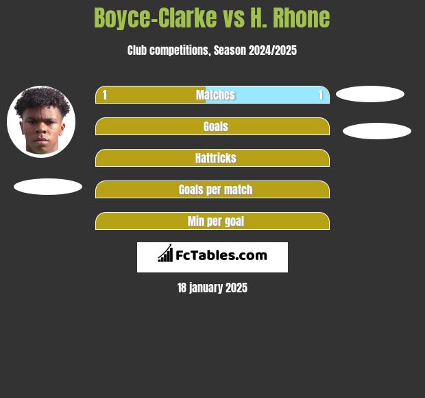 Boyce-Clarke vs H. Rhone h2h player stats